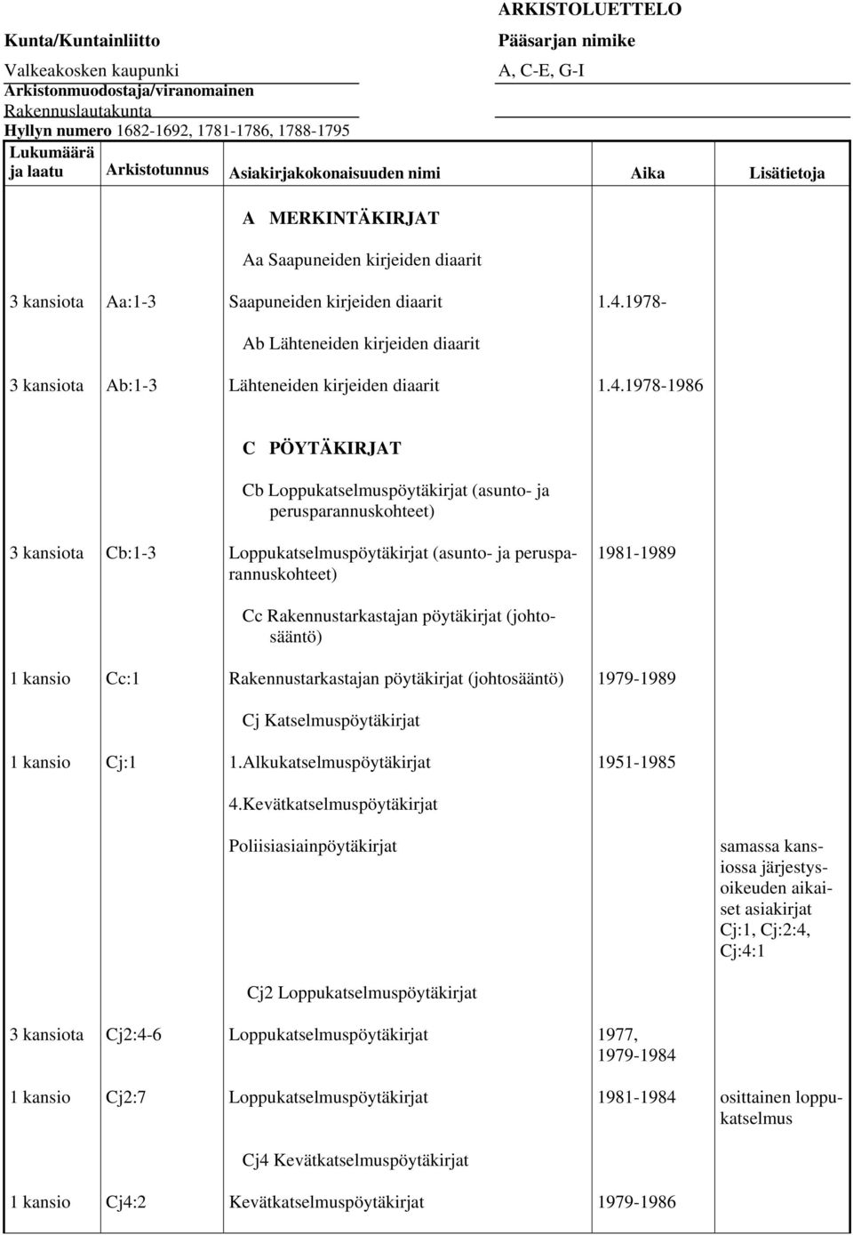 1978- Ab Lähteneiden kirjeiden diaarit Ab:1-3 Lähteneiden kirjeiden diaarit C PÖYTÄKIRJAT Cb Loppukatselmuspöytäkirjat (asunto- ja perusparannuskohteet) Cb:1-3 Loppukatselmuspöytäkirjat (asunto- ja