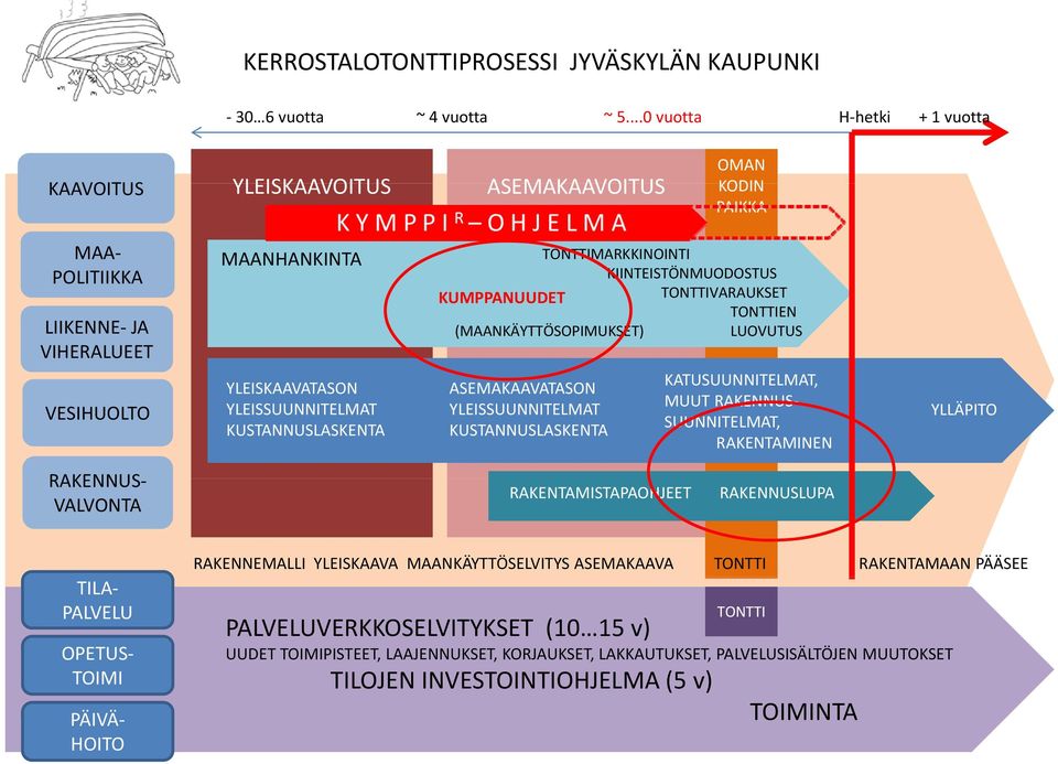 KUSTANNUSLASKENTA TONTTIMARKKINOINTI KIINTEISTÖNMUODOSTUS KUMPPANUUDET TONTTIVARAUKSET TONTTIEN (MAANKÄYTTÖSOPIMUKSET) LUOVUTUS ASEMAKAAVATASON YLEISSUUNNITELMAT KUSTANNUSLASKENTA KATUSUUNNITELMAT,