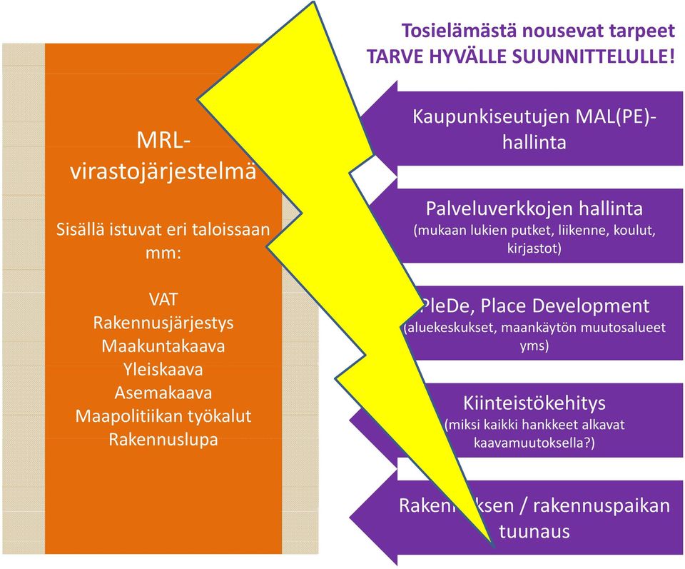 Maapolitiikan työkalut Rakennuslupa Kaupunkiseutujen MAL(PE) hallinta Palveluverkkojen hallinta (mukaan lukien putket,