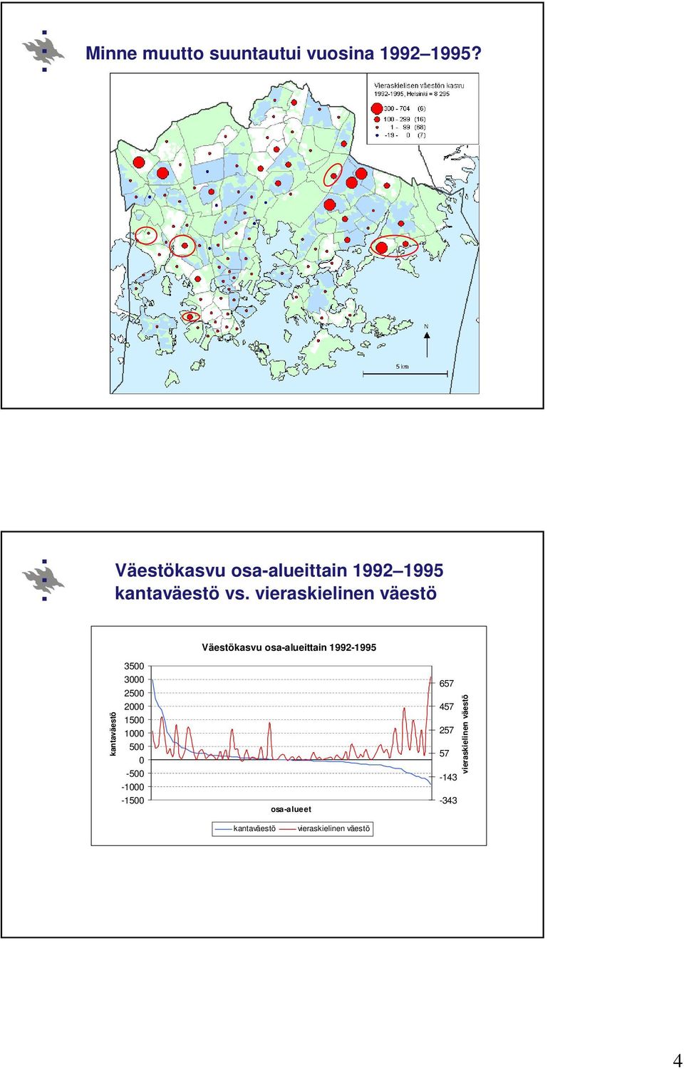 vieraskielinen väestö Väestökasvu osa-alueittain 1992-1995 kantaväestö 3500