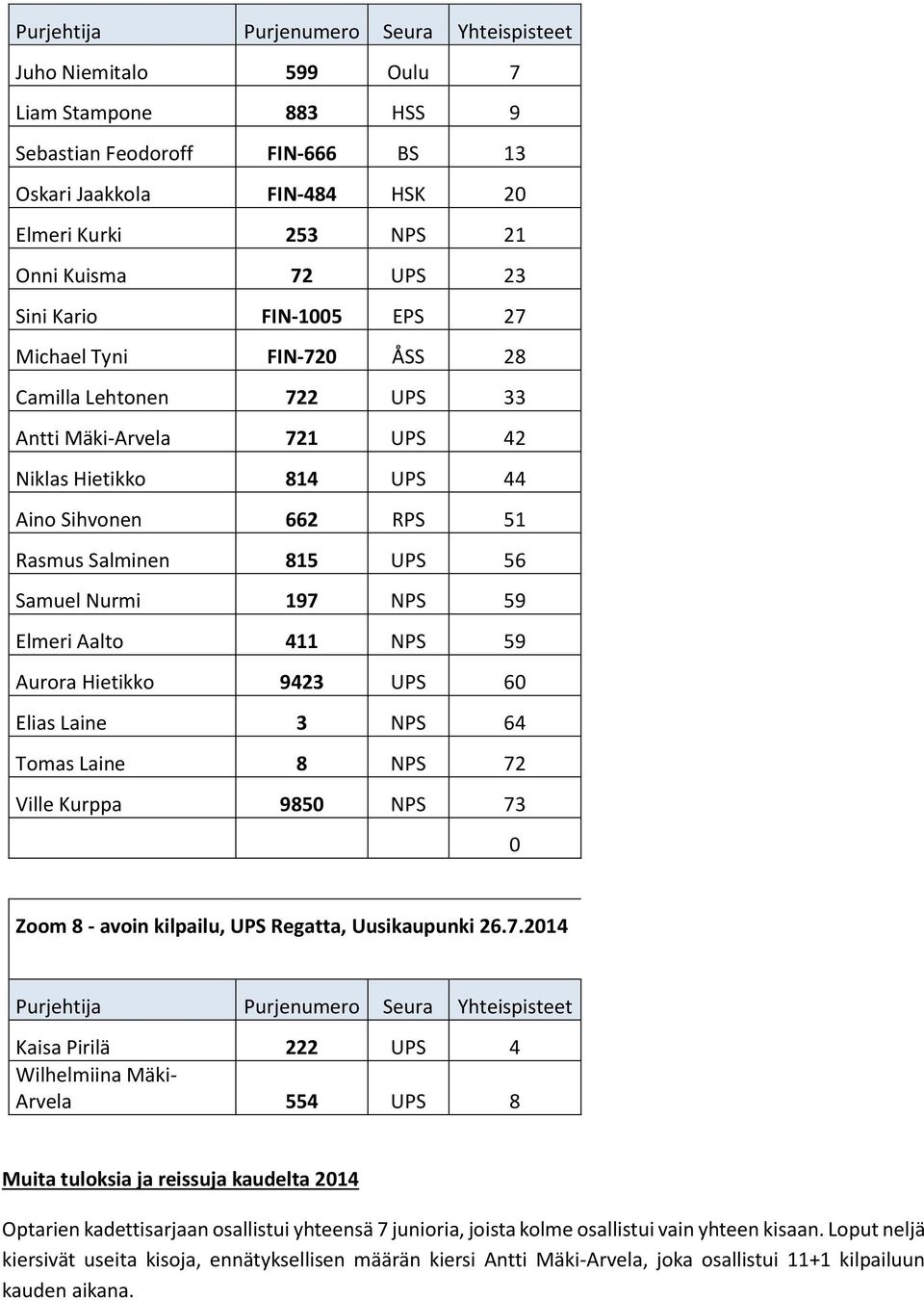 Samuel Nurmi 197 NPS 59 Elmeri Aalto 411 NPS 59 Aurora Hietikko 9423 UPS 60 Elias Laine 3 NPS 64 Tomas Laine 8 NPS 72 Ville Kurppa 9850 NPS 73 0 Zoom 8 - avoin kilpailu, UPS Regatta, Uusikaupunki 26.