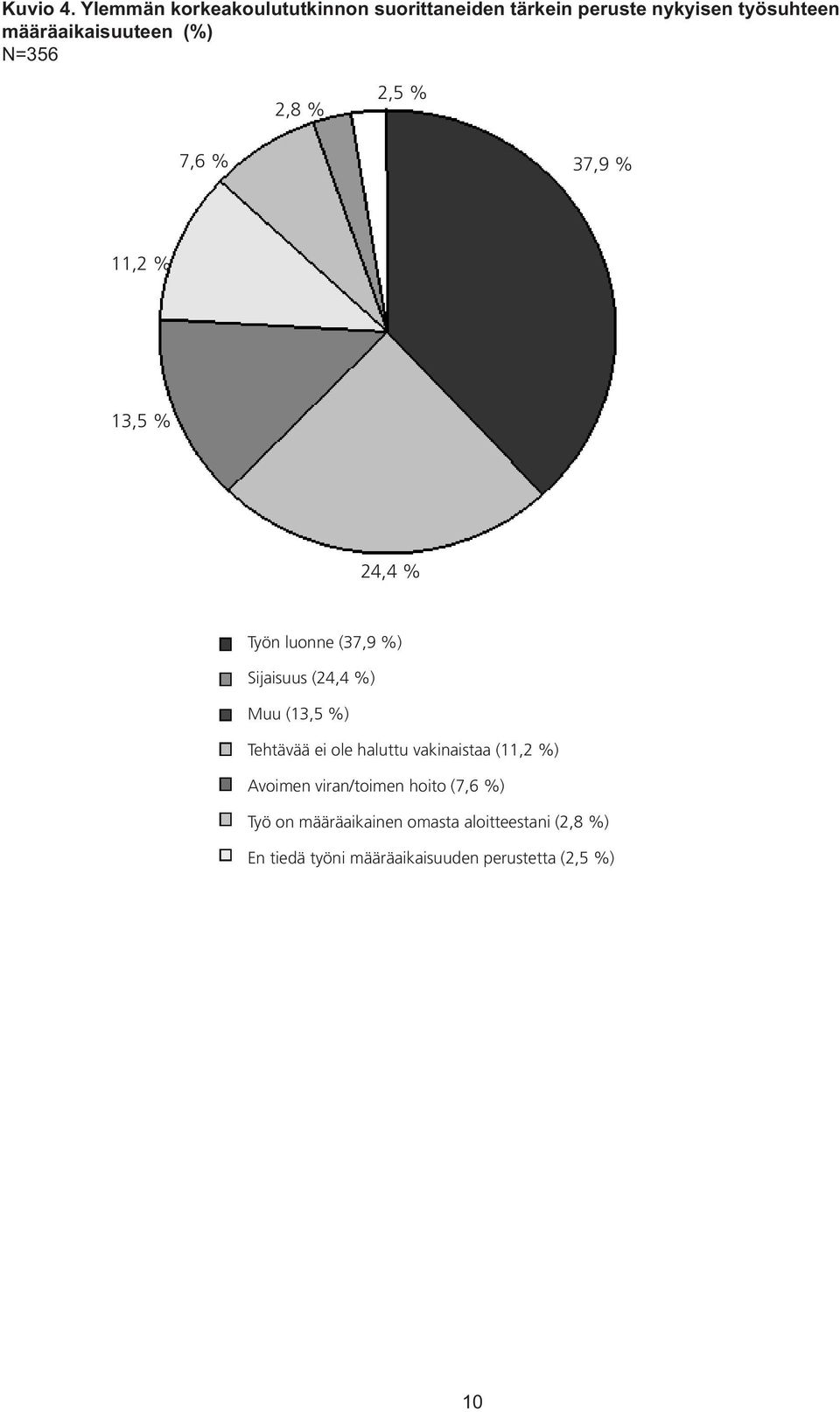 määräaikaisuuteen () N=356 2,8 2,5 7,6 37,9 11,2 13,5 24,4 Työn luonne (37,9 ) Sijaisuus (24,4