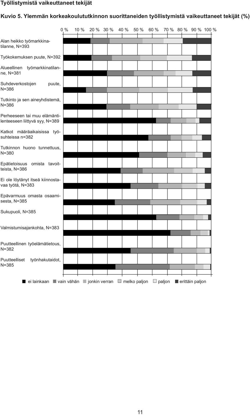 työmarkkinatilan- Alueellinen ne, N=381 Suhdeverkostojen N=386 puute, Tutkinto ja sen aineyhdistemä, N=386 Perheeseen tai muu elämäntilenteeseen liittyvä syy, N=389 Katkot määräaikaisissa