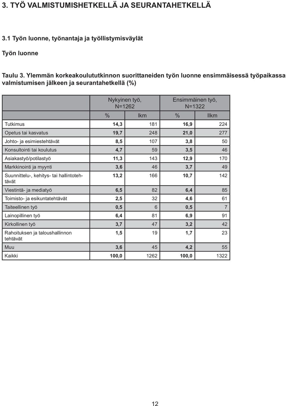 16,9 224 Opetus tai kasvatus 19,7 248 21,0 277 Johto- ja esimiestehtävät 8,5 107 3,8 50 Konsultointi tai koulutus 4,7 59 3,5 46 Asiakastyö/potilastyö 11,3 143 12,9 170 Markkinointi ja myynti 3,6 46