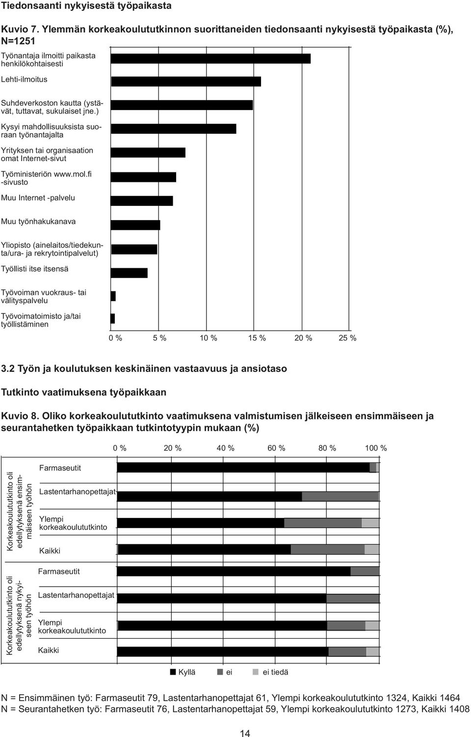 sukulaiset jne.) Kysyi mahdollisuuksista suoraan työnantajalta Yrityksen tai organisaation omat Internet-sivut Työministeriön www.mol.