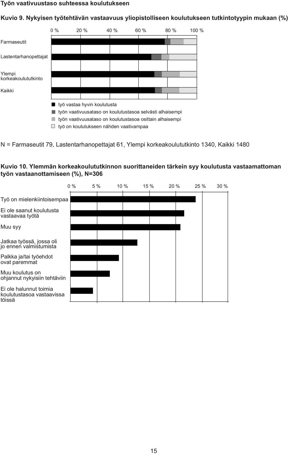 koulutusta työn vaativuusataso on koulutustasoa selvästi alhaisempi työn vaativuusataso on koulutustasoa osittain alhaisempi työ on koulutukseen nähden vaativampaa N = Farmaseutit 79,