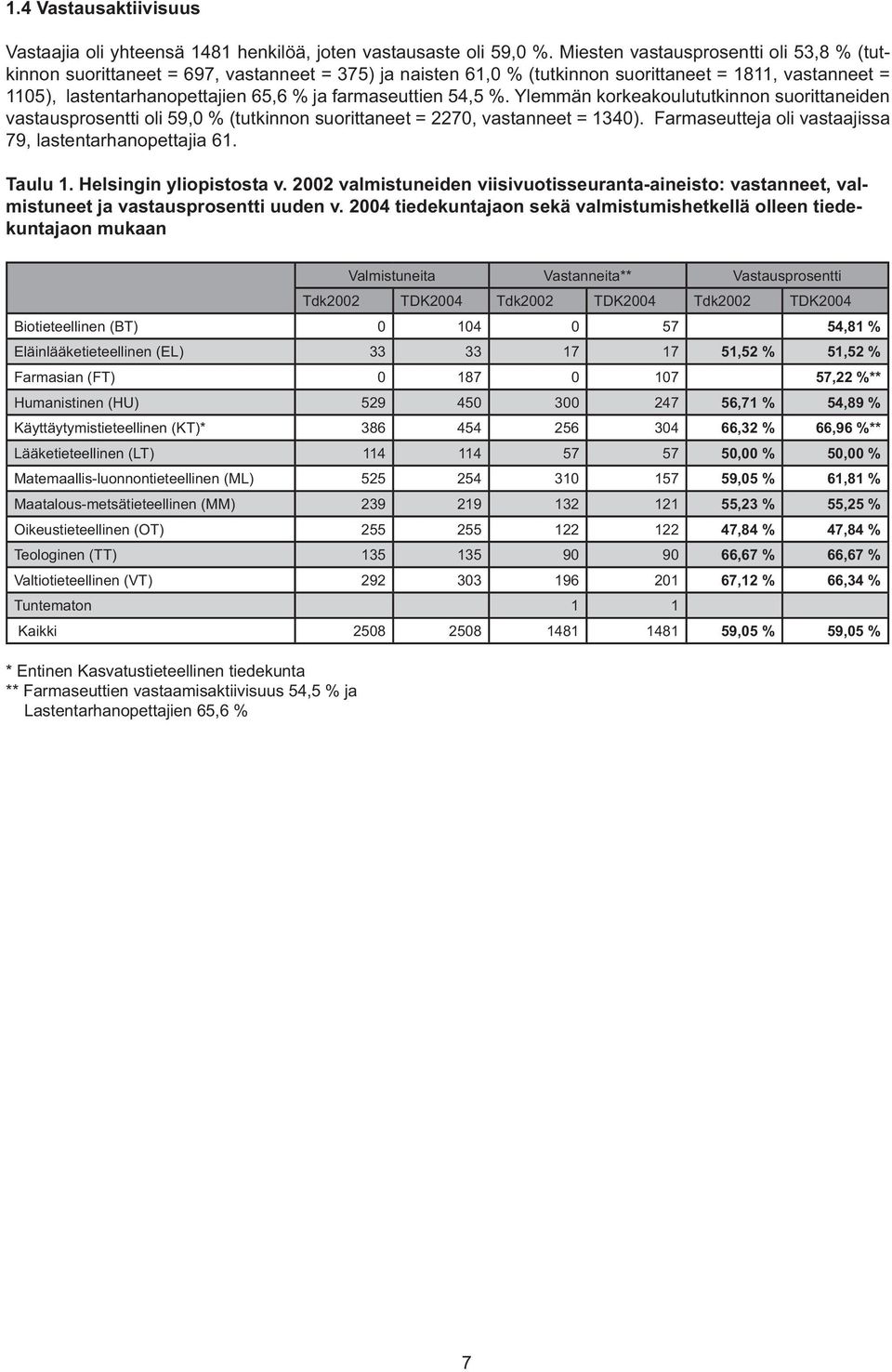 54,5. Ylemmän korkeakoulututkinnon suorittaneiden vastausprosentti oli 59,0 (tutkinnon suorittaneet = 2270, vastanneet = 1340). Farmaseutteja oli vastaajissa 79, lastentarhanopettajia 61. Taulu 1.