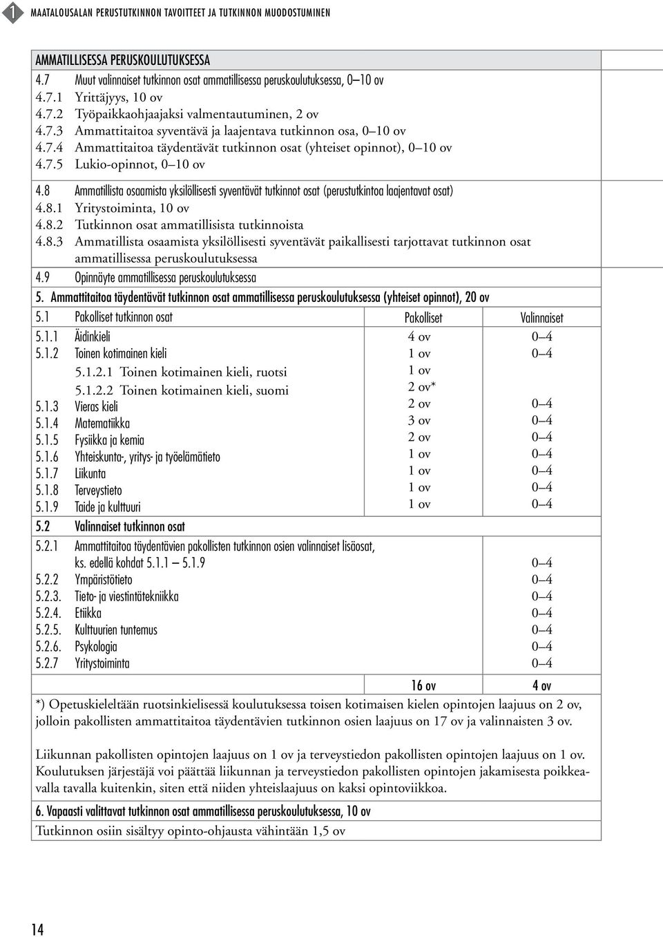 8 Ammatillista osaamista yksilöllisesti syventävät tutkinnot osat (perustutkintoa laajentavat osat) 4.8.1 Yritystoiminta, 10 ov 4.8.2 Tutkinnon osat ammatillisista tutkinnoista 4.8.3 Ammatillista osaamista yksilöllisesti syventävät paikallisesti tarjottavat tutkinnon osat ammatillisessa peruskoulutuksessa 4.