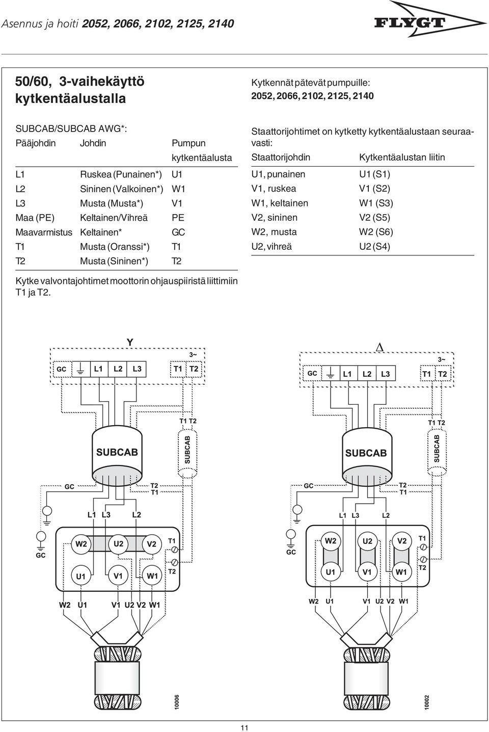 GC T1 Musta (Oranssi*) T1 T2 Musta (Sininen*) T2 Staattorijohtimet on kytketty kytkentäalustaan seuraavasti: Staattorijohdin Kytkentäalustan liitin U1, punainen U1