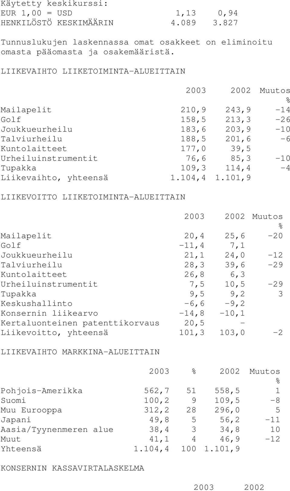 Urheiluinstrumentit 76,6 85,3-10 Tupakka 109,3 114,4-4 Liikevaihto, yhteensä 1.104,4 1.