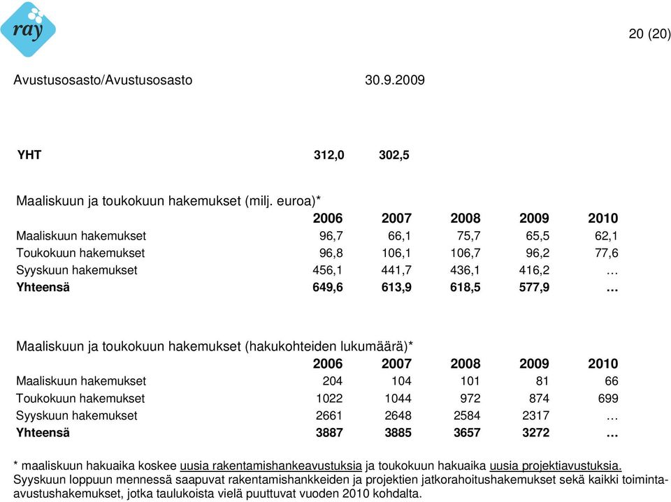 577,9 Maaliskuun ja toukokuun hakemukset (hakukohteiden lukumäärä)* 2006 2007 2008 2009 2010 Maaliskuun hakemukset 204 104 101 81 66 Toukokuun hakemukset 1022 1044 972 874 699 Syyskuun hakemukset