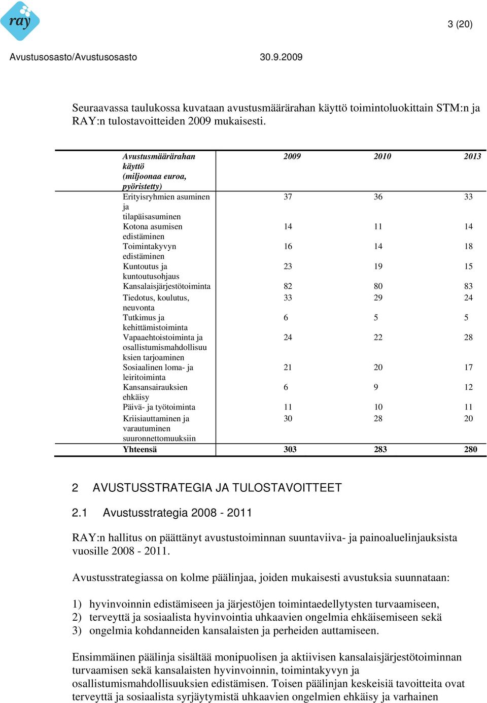 Kuntoutus ja 23 19 15 kuntoutusohjaus Kansalaisjärjestötoiminta 82 80 83 Tiedotus, koulutus, 33 29 24 neuvonta Tutkimus ja 6 5 5 kehittämistoiminta Vapaaehtoistoiminta ja 24 22 28