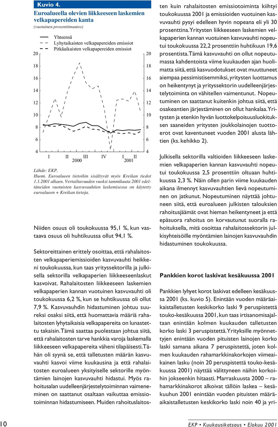 emissiot I I I 2000 2001 Lähde: EKP. Huom. Euroalueen tietoihin sisältyvät myös Kreikan tiedot 1.1.2001 alkaen.