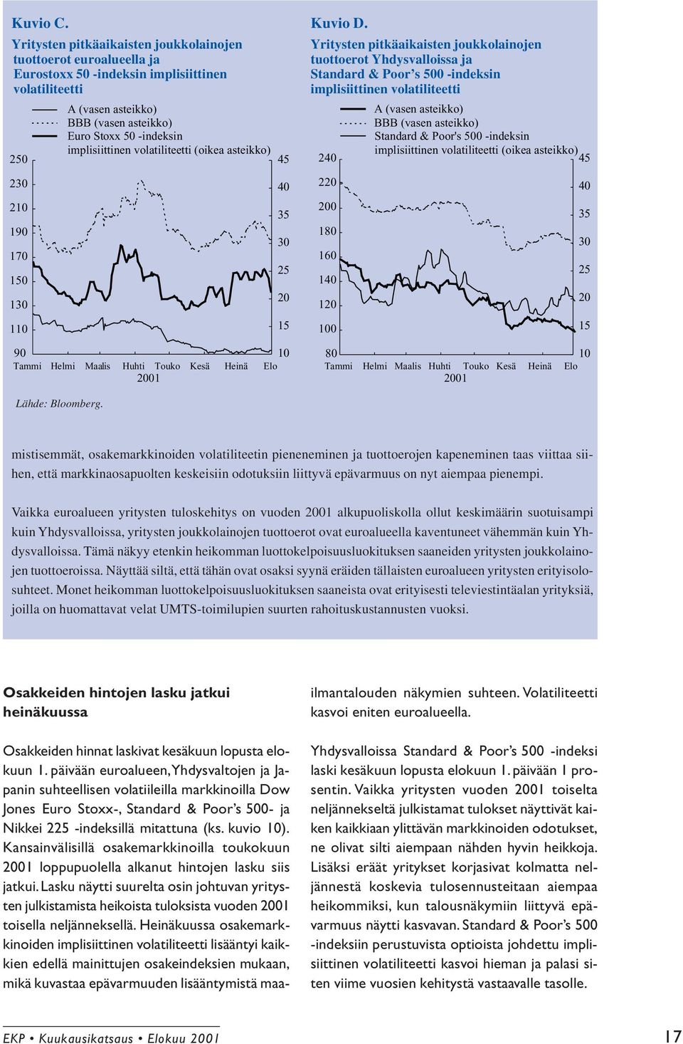 Stoxx 50 -indeksin implisiittinen volatiliteetti (oikea asteikko) 45 40 35 30 25 20 15 Kuvio D.