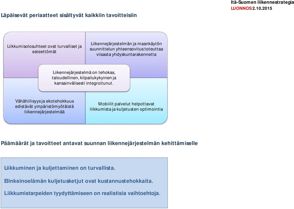 Vähähiilisyys ja ekotehokkuus edistävät ympäristömyötäistä liikennejärjestelmää Mobiilit palvelut helpottavat liikkumista ja kuljetusten optimointia Päämäärät ja tavoitteet