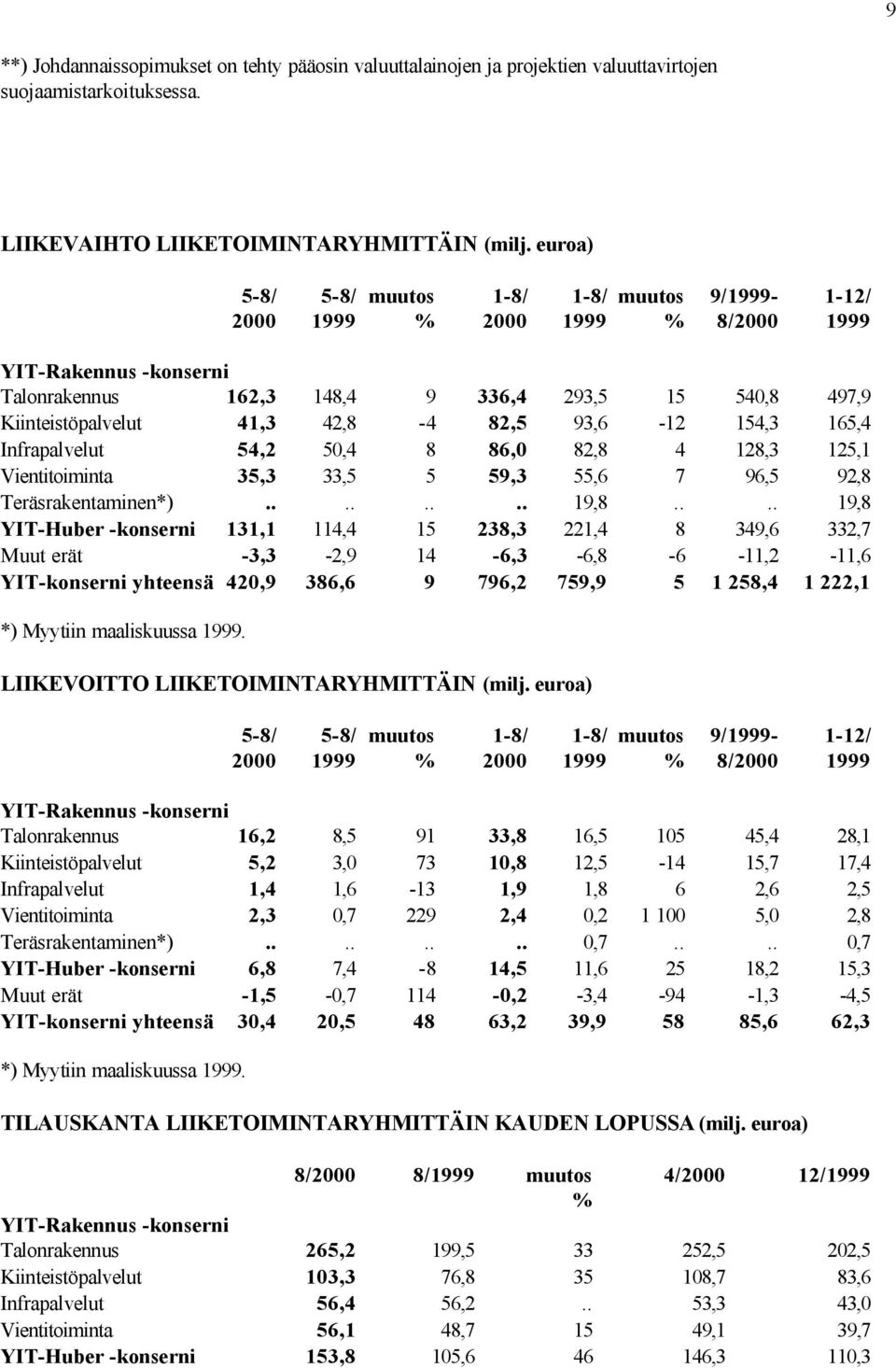 82,5 93,6-12 154,3 165,4 Infrapalvelut 54,2 50,4 8 86,0 82,8 4 128,3 125,1 Vientitoiminta 35,3 33,5 5 59,3 55,6 7 96,5 92,8 Teräsrakentaminen*)........ 19,8.