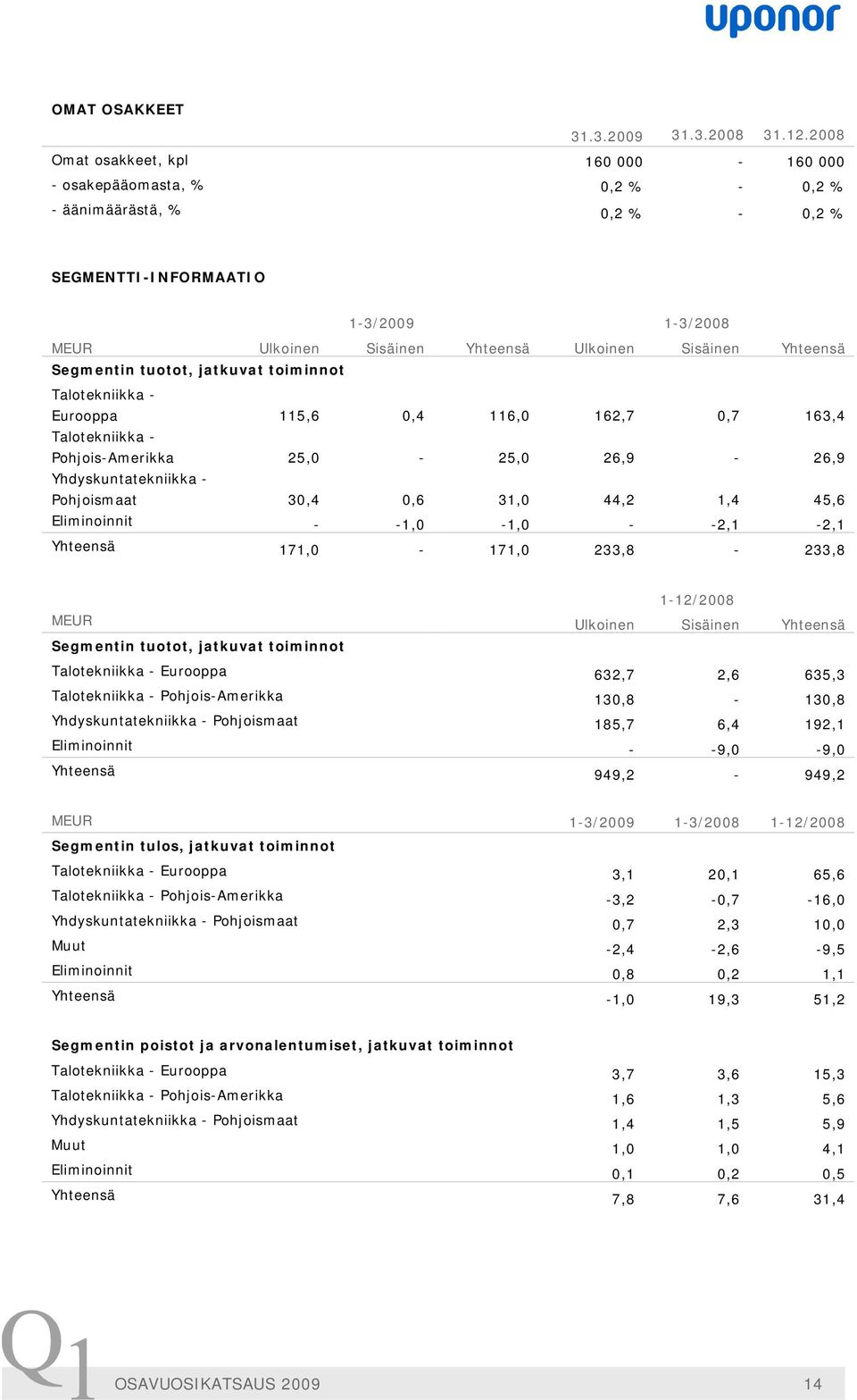 Yhteensä Segmentin tuotot, jatkuvat toiminnot Talotekniikka - Eurooppa 115,6 0,4 116,0 162,7 0,7 163,4 Talotekniikka - Pohjois-Amerikka 25,0-25,0 26,9-26,9 Yhdyskuntatekniikka - Pohjoismaat 30,4 0,6