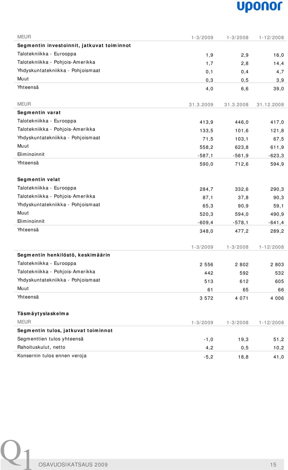 2008 Segmentin varat Talotekniikka - Eurooppa 413,9 446,0 417,0 Talotekniikka - Pohjois-Amerikka 133,5 101,6 121,8 Yhdyskuntatekniikka - Pohjoismaat 71,5 103,1 67,5 Muut 558,2 623,8 611,9