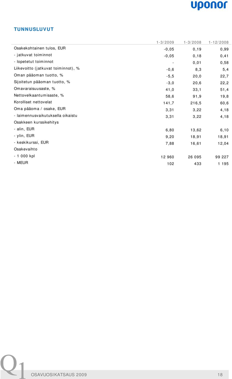 Nettovelkaantumisaste, % 58,6 91,9 19,8 Korolliset nettovelat 141,7 216,5 60,6 Oma pääoma / osake, EUR 3,31 3,22 4,18 - laimennusvaikutuksella oikaistu 3,31 3,22 4,18