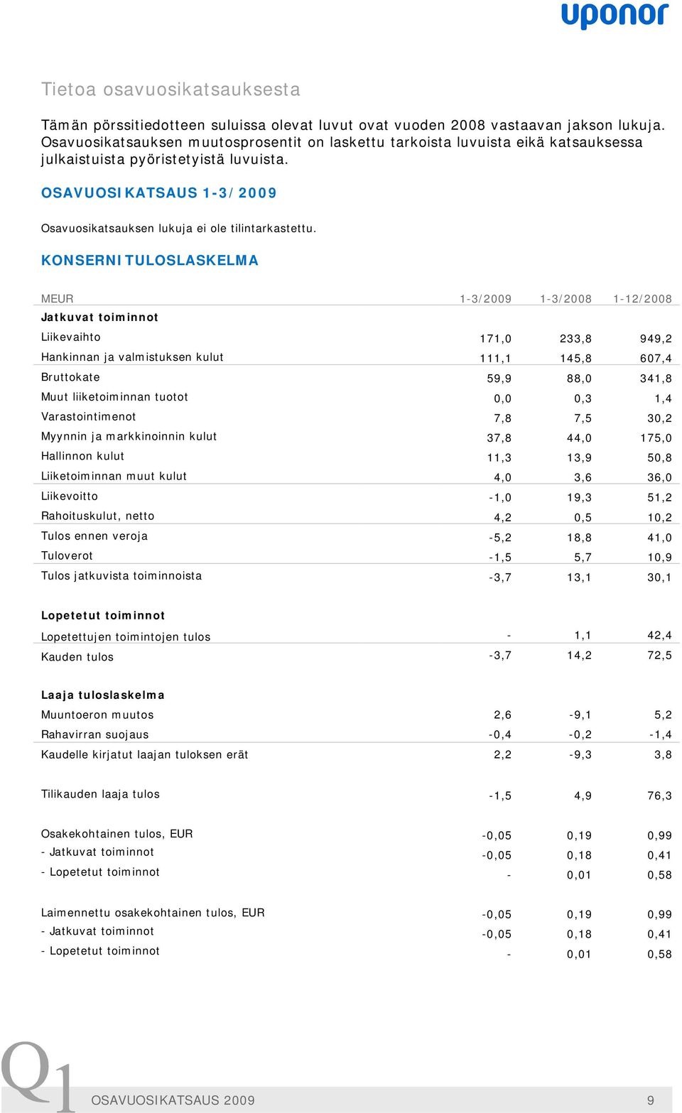 KONSERNITULOSLASKELMA MEUR 1-3/2009 1-3/2008 1-12/2008 Jatkuvat toiminnot Liikevaihto 171,0 233,8 949,2 Hankinnan ja valmistuksen kulut 111,1 145,8 607,4 Bruttokate 59,9 88,0 341,8 Muut