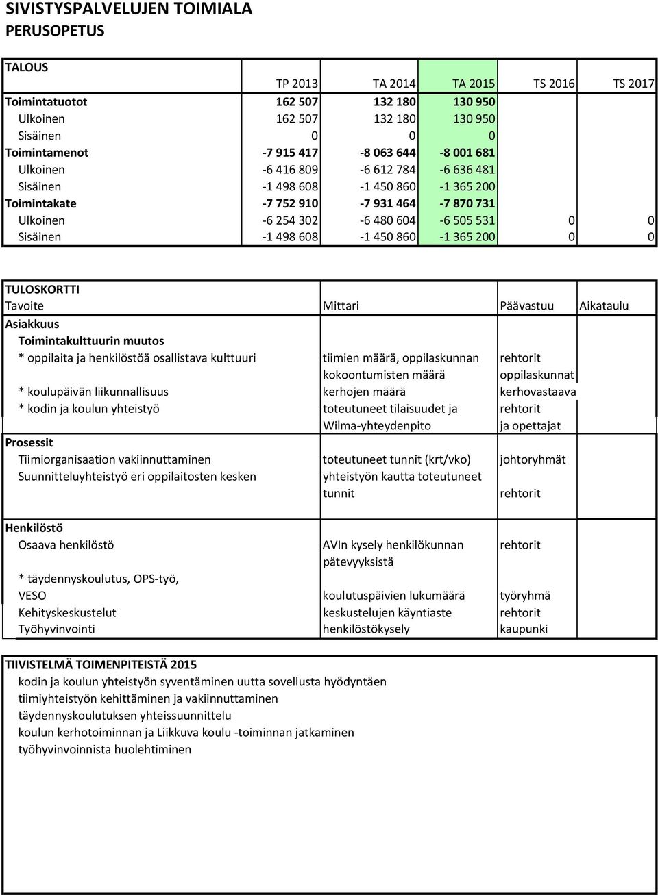 608 1 450 860 1 365 200 0 0 TULOSKORTTI Tavoite Mittari Päävastuu Aikataulu Asiakkuus Toimintakulttuurin muutos * oppilaita ja henkilöstöä osallistava kulttuuri tiimien määrä, oppilaskunnan rehtorit