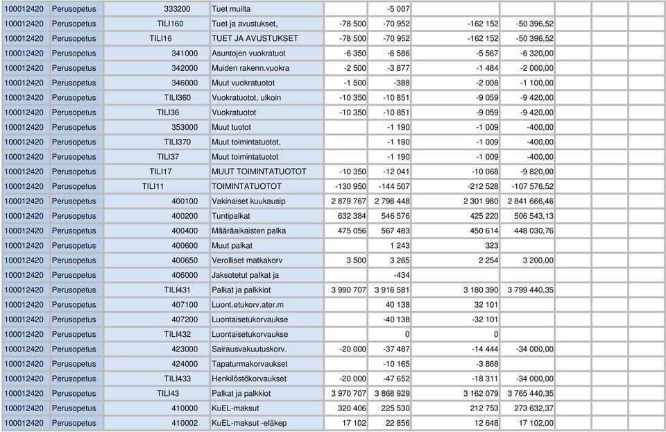 vuokra -2 500-3 877-1 484-2 000,00 100012420 Perusopetus 346000 Muut vuokratuotot -1 500-388 -2 008-1 100,00 100012420 Perusopetus TILI360 Vuokratuotot, ulkoin -10 350-10 851-9 059-9 420,00 100012420