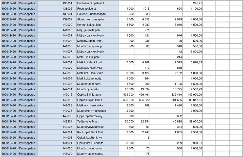 ,laitt 4 500 4 089 3 046 4 500,00 100012420 Perusopetus 441000 Maj.- ja ravits.palv 271 100012420 Perusopetus 441001 Majrav.palv.kot.Henk 1 500 421 946 1 500,00 100012420 Perusopetus 441003 Majpalv.