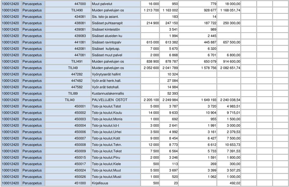 183 14 100012420 Perusopetus 438081 Sisäiset puhtaanapit 214 900 247 150 187 722 250 300,00 100012420 Perusopetus 439081 Sisäiset kiinteistön 3 541 989 100012420 Perusopetus 439083 Sisäiset alueiden