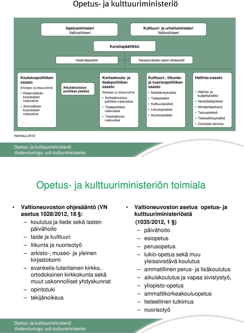 vastuualue Tiedepolitiikan vastuualue Tietohallinnon vastuualue Kulttuuri-, liikuntaja nuorisopolitiikan osasto Kehittämisyksikkö Taideyksikkö Kulttuuriyksikkö Liikuntayksikkö Nuorisoyksikkö