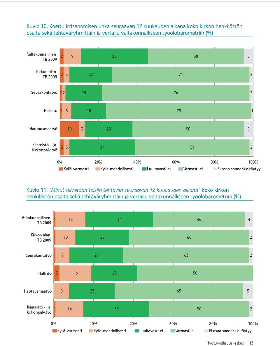 Seurakuntatyö Hallinto Hautausmaatyö 0 Kiinteistö - ja kirkonpalv.työ 0% 0% 0% 0% 0% 00% Kyllä varmasti Kyllä mahdollisesti Luultavasti ei Varmasti ei Ei osaa sanoa/kieltäytyy Kuvio.