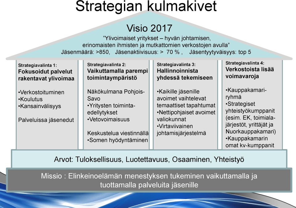 Verkostoista lisää voimavaroja Verkostoituminen Koulutus Kansainvälisyys Palveluissa jäsenedut Näkökulmana Pohjois- Savo Yritysten toimintaedellytykset Vetovoimaisuus Keskustelua viestinnällä Somen