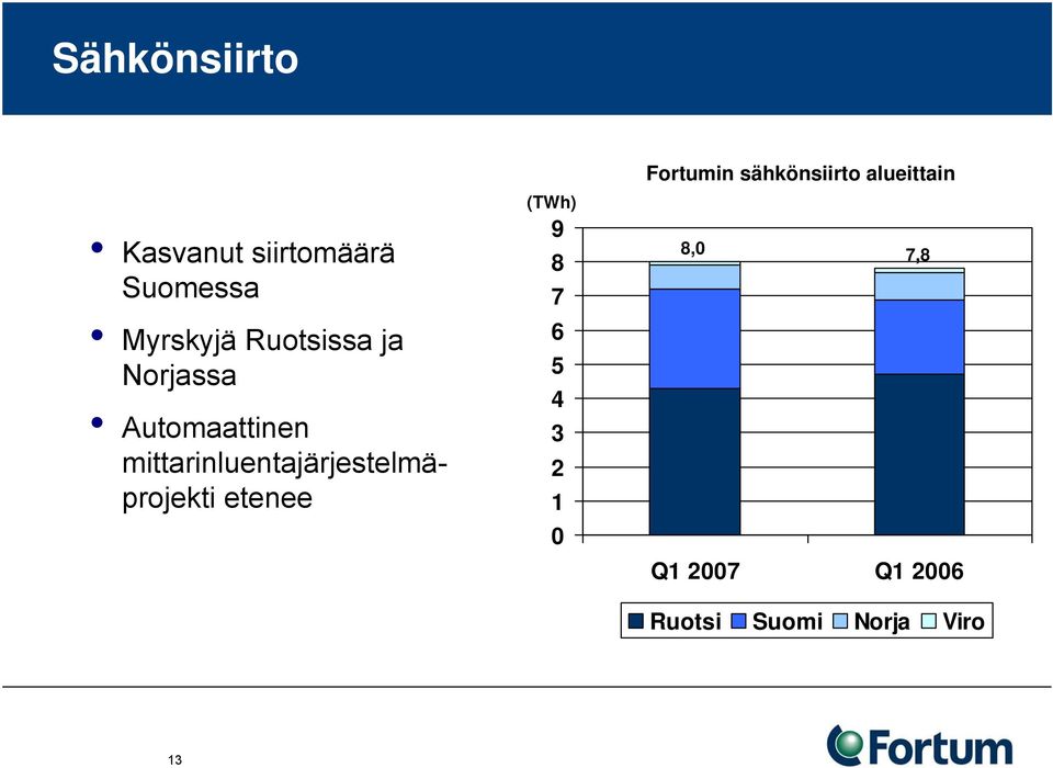 mittarinluentajärjestelmäprojekti etenee (TWh) 9 8 7 6 5 4