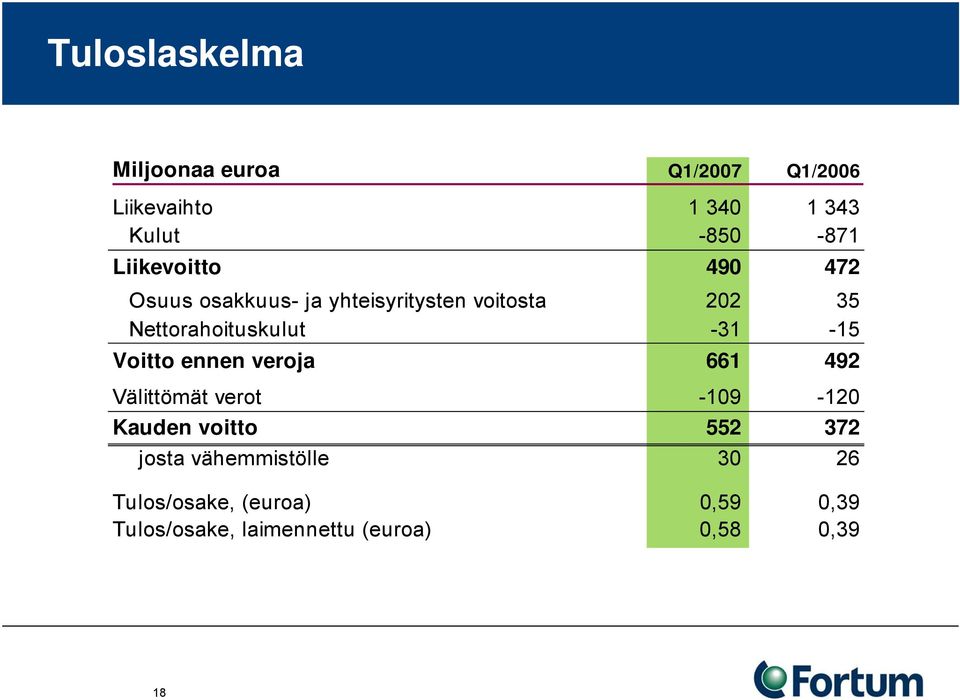 -31-15 Voitto ennen veroja 661 492 Välittömät verot -109-120 Kauden voitto 552 372 josta