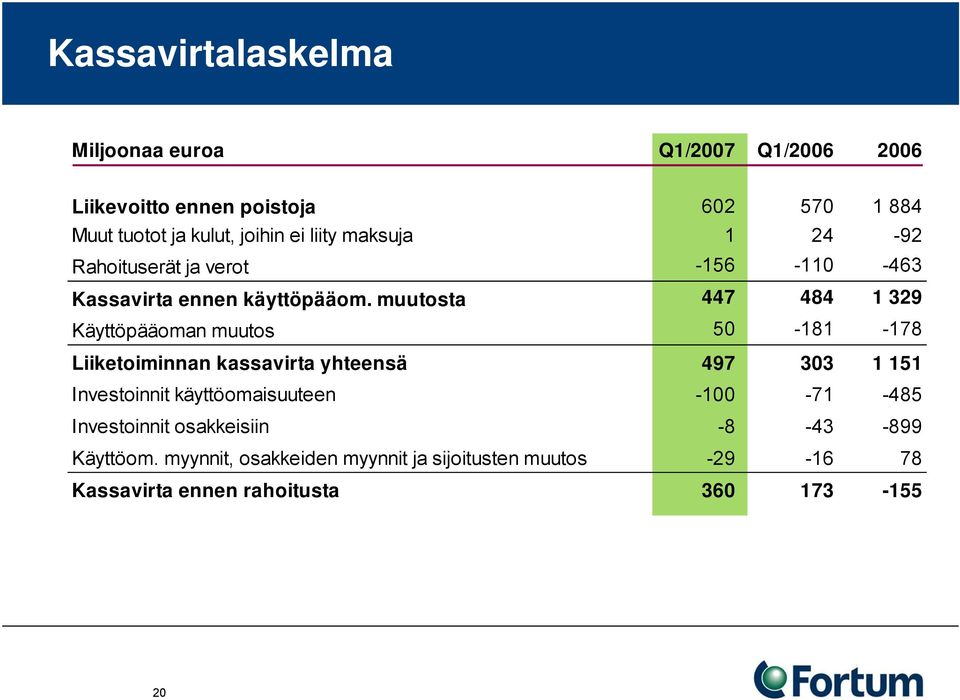 muutosta 447 484 1 329 Käyttöpääoman muutos 50-181 -178 Liiketoiminnan kassavirta yhteensä 497 303 1 151 Investoinnit