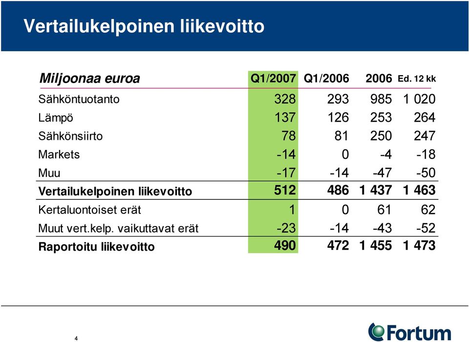 Markets -14 0-4 -18 Muu -17-14 -47-50 Vertailukelpoinen liikevoitto 512 486 1 437 1 463