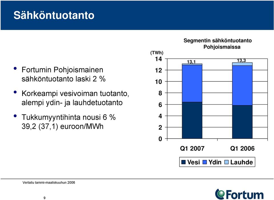 39,2 (37,1) euroon/mwh (TWh) 14 12 10 8 6 4 2 0 Segmentin sähköntuotanto