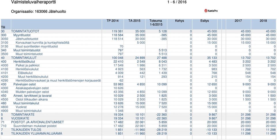 000 3130 Muut suoritteiden myyntituotot 70 0 0 0 0 340 Muut toimintatuotot 797 5 513 0 0 0 0 3500 Muut toimintatuotot 797 5 513 0 0 0 0 40 TOIMINTAKULUT 100 048 24 899 27 488 0 35 133 13 702 13 702