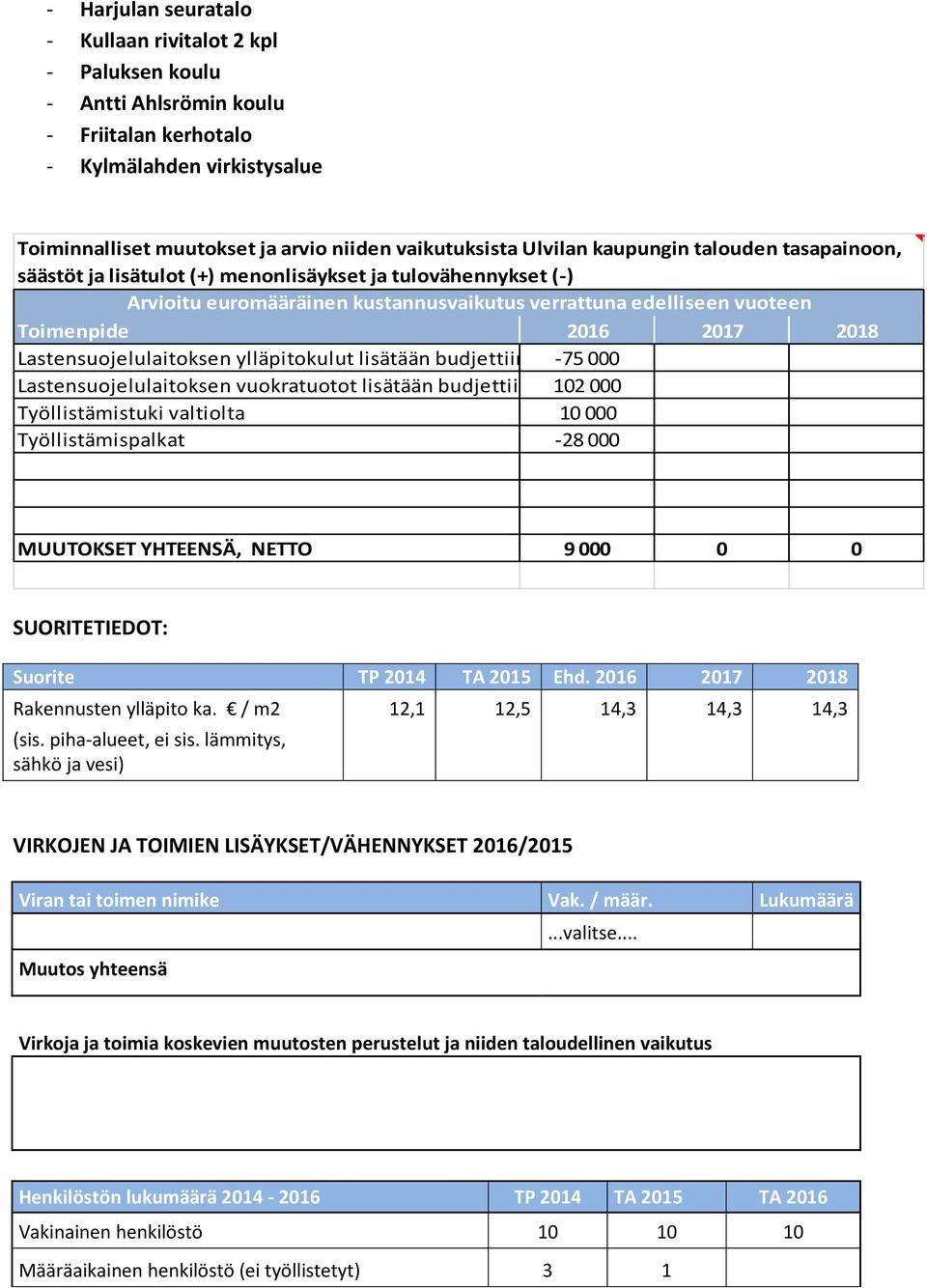 Lastensuojelulaitoksen ylläpitokulut lisätään budjettiin -75 000 Lastensuojelulaitoksen vuokratuotot lisätään budjettii 102 000 Työllistämistuki valtiolta 10 000 Työllistämispalkat -28 000 MUUTOKSET