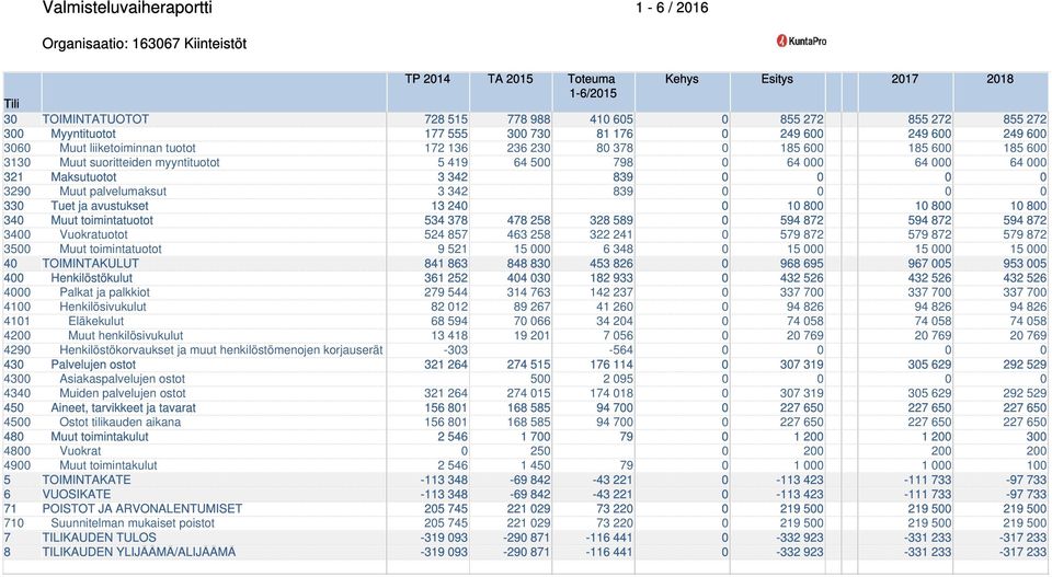 500 798 0 64 000 64 000 64 000 321 Maksutuotot 3 342 839 0 0 0 0 3290 Muut palvelumaksut 3 342 839 0 0 0 0 330 Tuet ja avustukset 13 240 0 10 800 10 800 10 800 340 Muut toimintatuotot 534 378 478 258