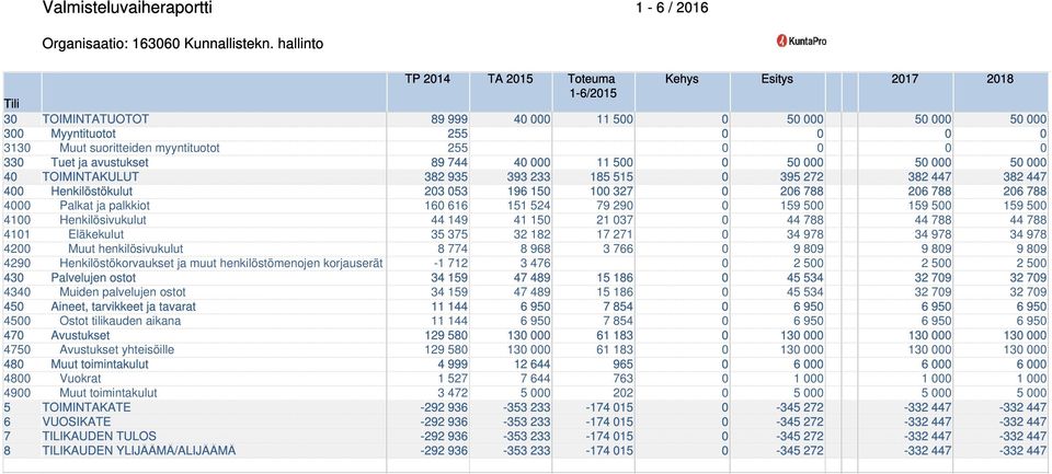 myyntituotot 255 0 0 0 0 330 Tuet ja avustukset 89 744 40 000 11 500 0 50 000 50 000 50 000 40 TOIMINTAKULUT 382 935 393 233 185 515 0 395 272 382 447 382 447 400 Henkilöstökulut 203 053 196 150 100