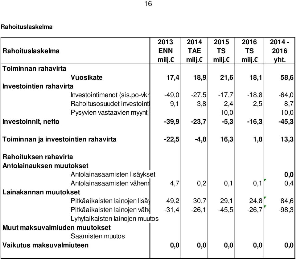 po-vkra -49,0-27,5-17,7-18,8-64,0 Rahoitusosuudet investointi 9,1 3,8 2,4 2,5 8,7 Pysyvien vastaavien myynti 10,0 10,0 Investoinnit, netto -39,9-23,7-5,3-16,3-45,3 Toiminnan ja investointien