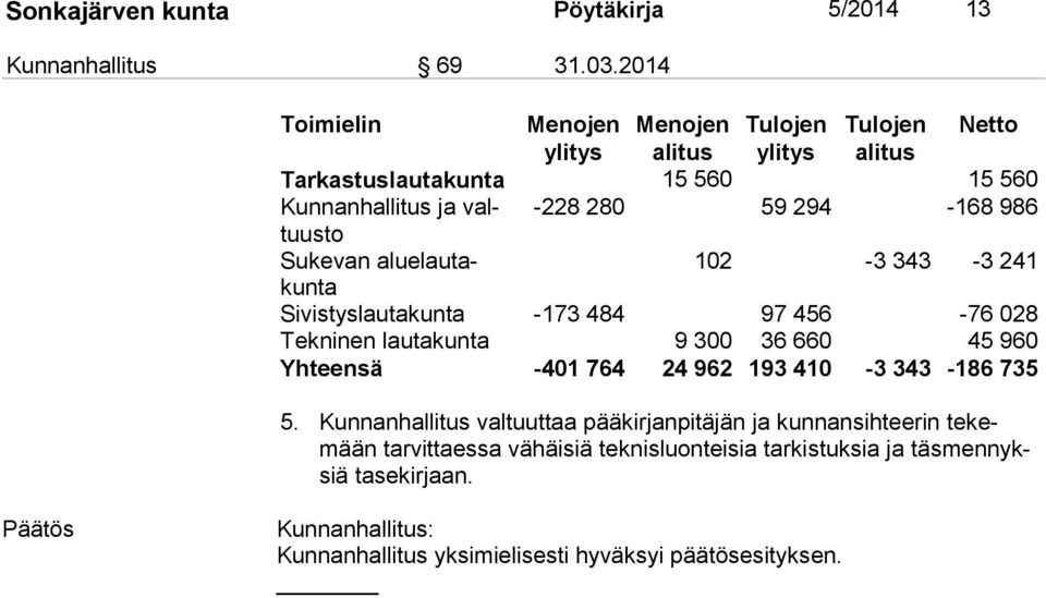 59 294-168 986 to Sukevan alue lau takun 102-3 343-3 241 ta Sivistyslautakunta -173 484 97 456-76 028 Tekninen lautakunta 9 300 36 660 45 960 Yhteensä