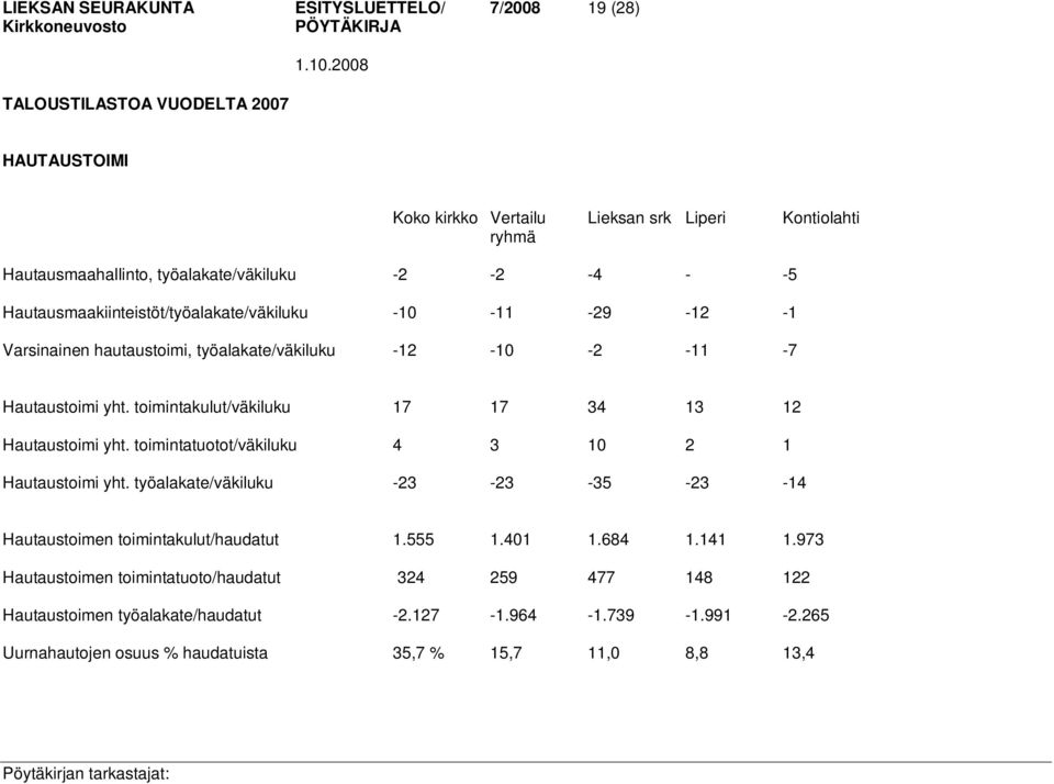 toimintakulut/väkiluku 17 17 34 13 12 Hautaustoimi yht. toimintatuotot/väkiluku 4 3 10 2 1 Hautaustoimi yht. työalakate/väkiluku -23-23 -35-23 -14 Hautaustoimen toimintakulut/haudatut 1.