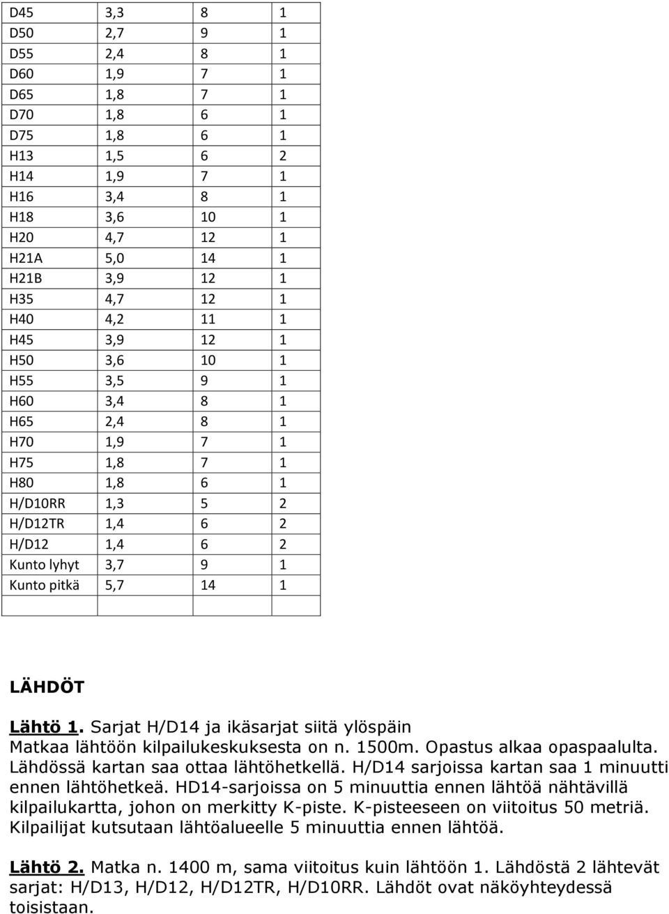 Sarjat H/D14 ja ikäsarjat siitä ylöspäin Matkaa lähtöön kilpailukeskuksesta on n. 1500m. Opastus alkaa opaspaalulta. Lähdössä kartan saa ottaa lähtöhetkellä.