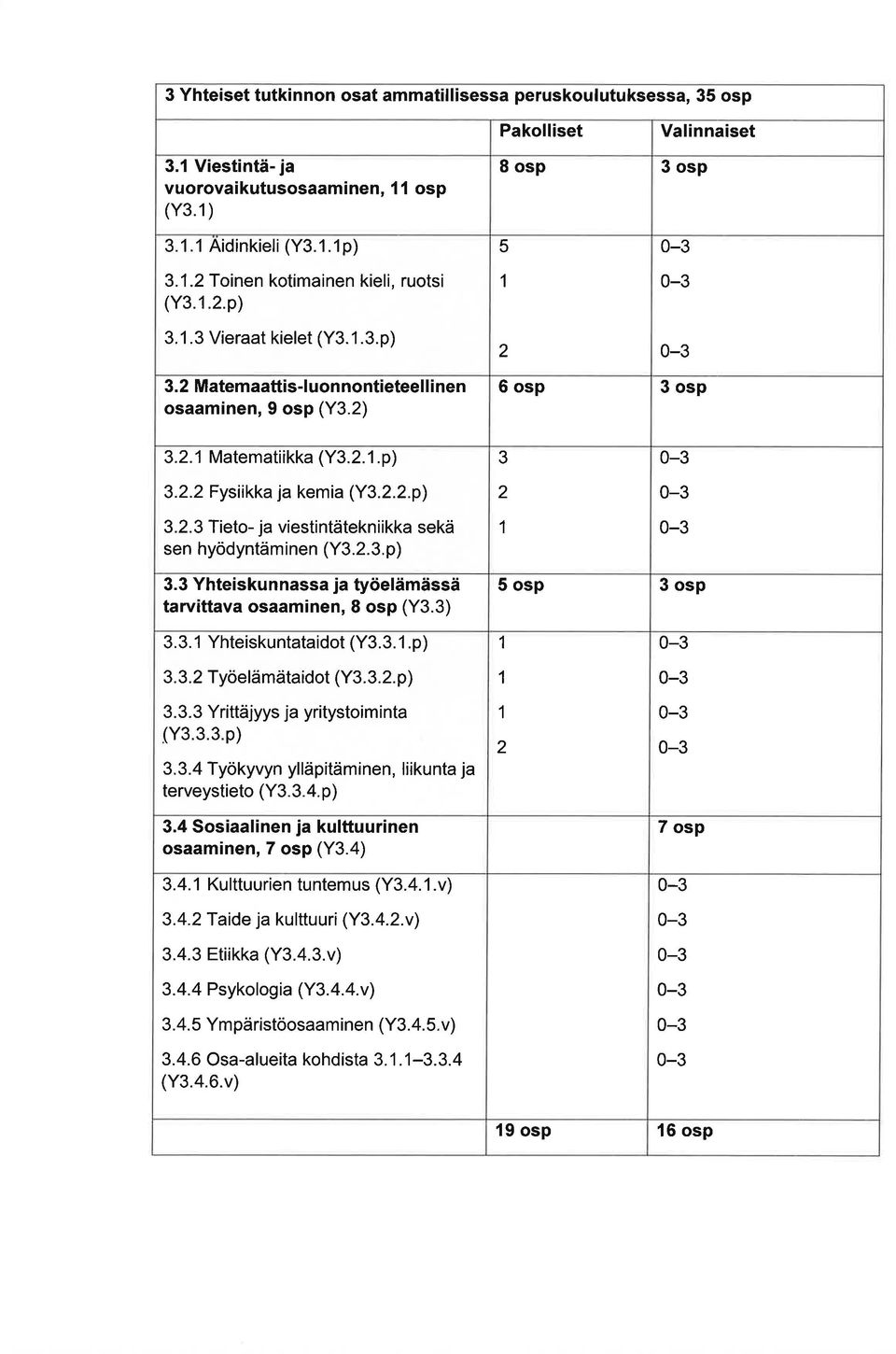 2.3.p) 3 2 1 0-3 0-3 0-3 3.3 Yhteiskunnss j työelämässä trvittv osminen, 8 osp (Y3.3) 5 osp 3 osp 3.3. 1 Yhteiskunttidot (Y3.3. 1.p) 3. 3.2 Työelämätidot (Y3.3.2. p) 3.3.3 Yrittäjyys j yritystoimint (Y3.