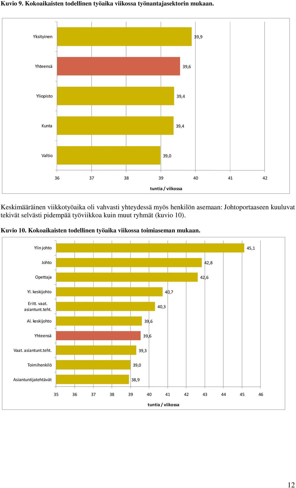 henkilön asemaan: Johtoportaaseen kuuluvat tekivät selvästi pidempää työviikkoa kuin muut ryhmät (kuvio 10). Kuvio 10.