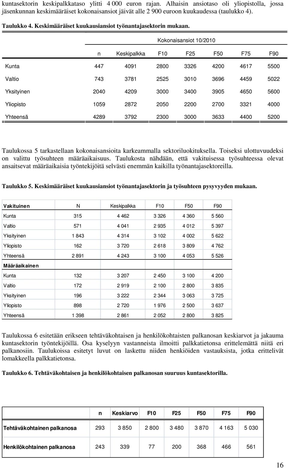 Kokonaisansiot 10/2010 n Keskipalkka F10 F25 F50 F75 F90 Kunta 447 4091 2800 3326 4200 4617 5500 Valtio 743 3781 2525 3010 3696 4459 5022 Yksityinen 2040 4209 3000 3400 3905 4650 5600 Yliopisto 1059