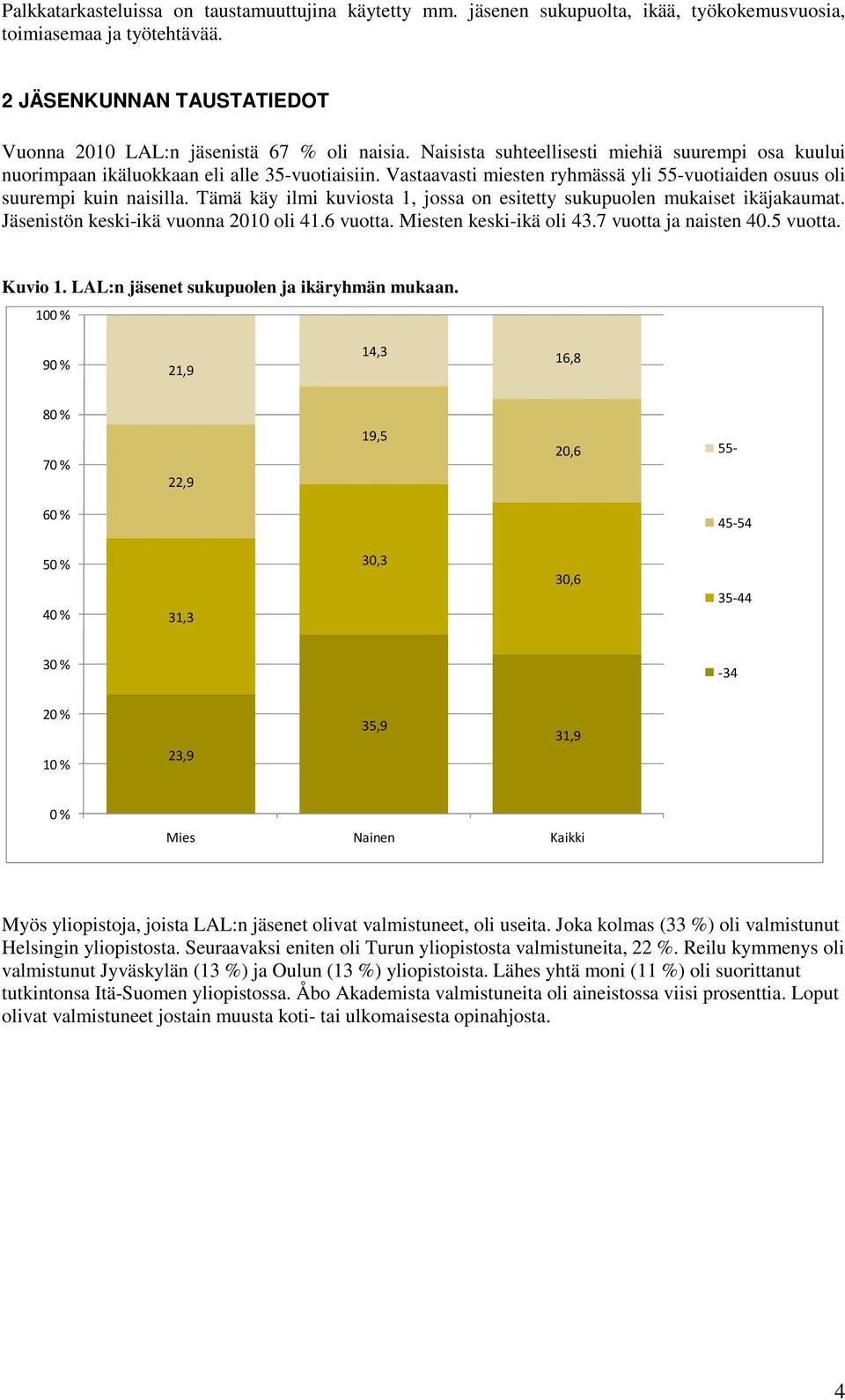 Tämä käy ilmi kuviosta 1, jossa on esitetty sukupuolen mukaiset ikäjakaumat. Jäsenistön keski-ikä vuonna 2010 oli 41.6 vuotta. Miesten keski-ikä oli 43.7 vuotta ja naisten 40.5 vuotta. Kuvio 1.