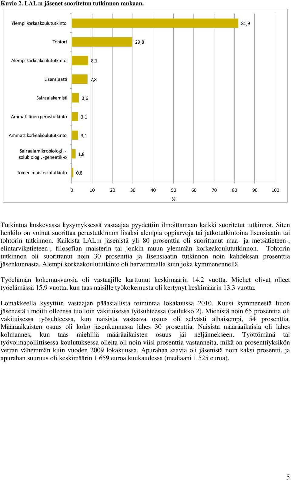 solubiologi, -geneetikko 1,8 Toinen maisterintutkinto 0,8 0 10 20 30 40 50 60 70 80 90 100 % Tutkintoa koskevassa kysymyksessä vastaajaa pyydettiin ilmoittamaan kaikki suoritetut tutkinnot.