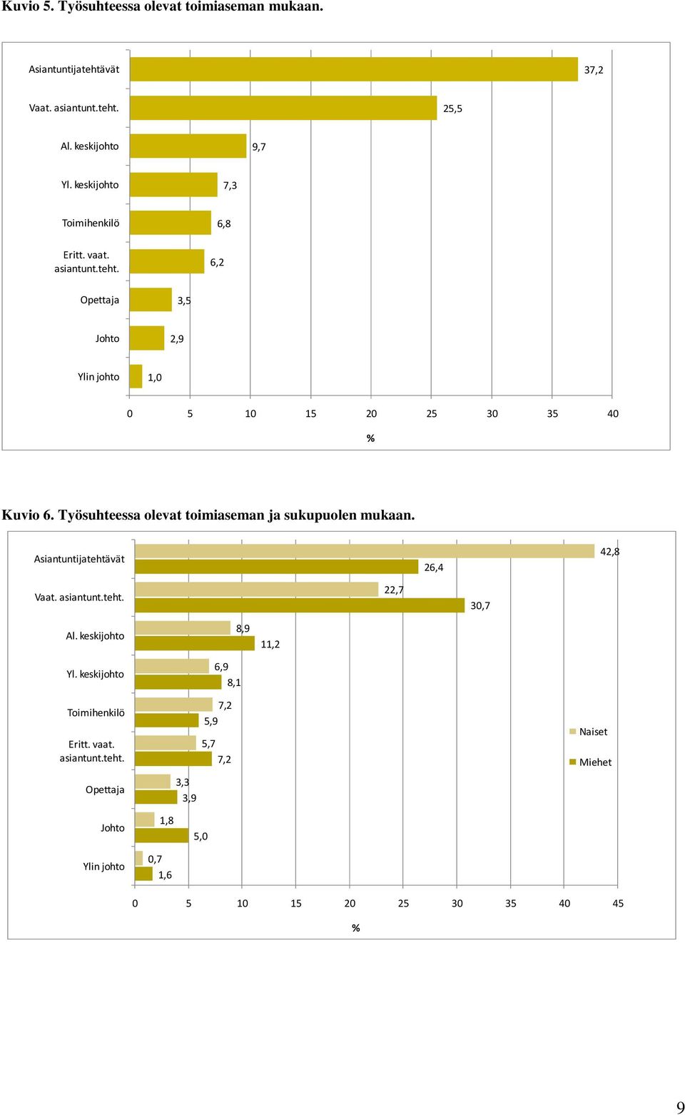 Työsuhteessa olevat toimiaseman ja sukupuolen mukaan. Asiantuntijatehtävät 26,4 42,8 Vaat. asiantunt.teht. 22,7 30,7 Al. keskijohto Yl.